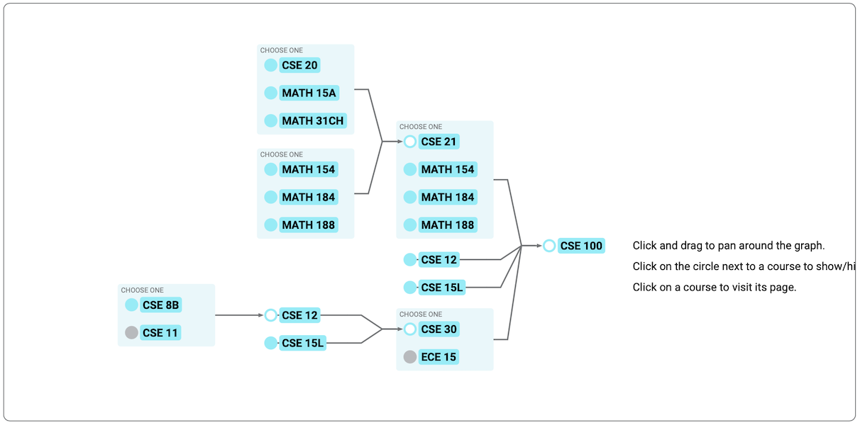 Graph of the prerequisites of CSE 100